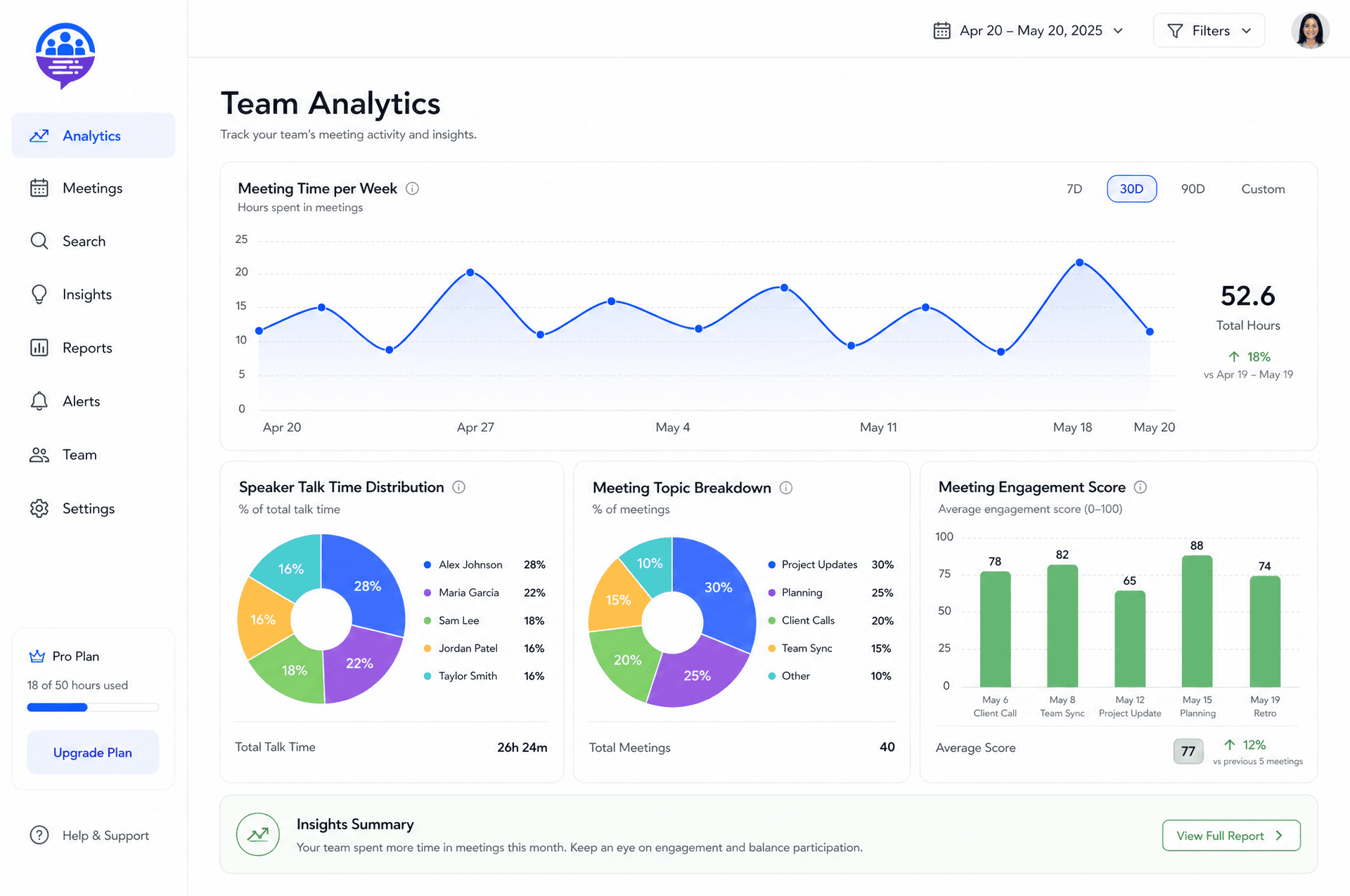 The analytics dashboard in TranscribeMeet, displaying charts for meeting duration, speaker talk time, and common topics.